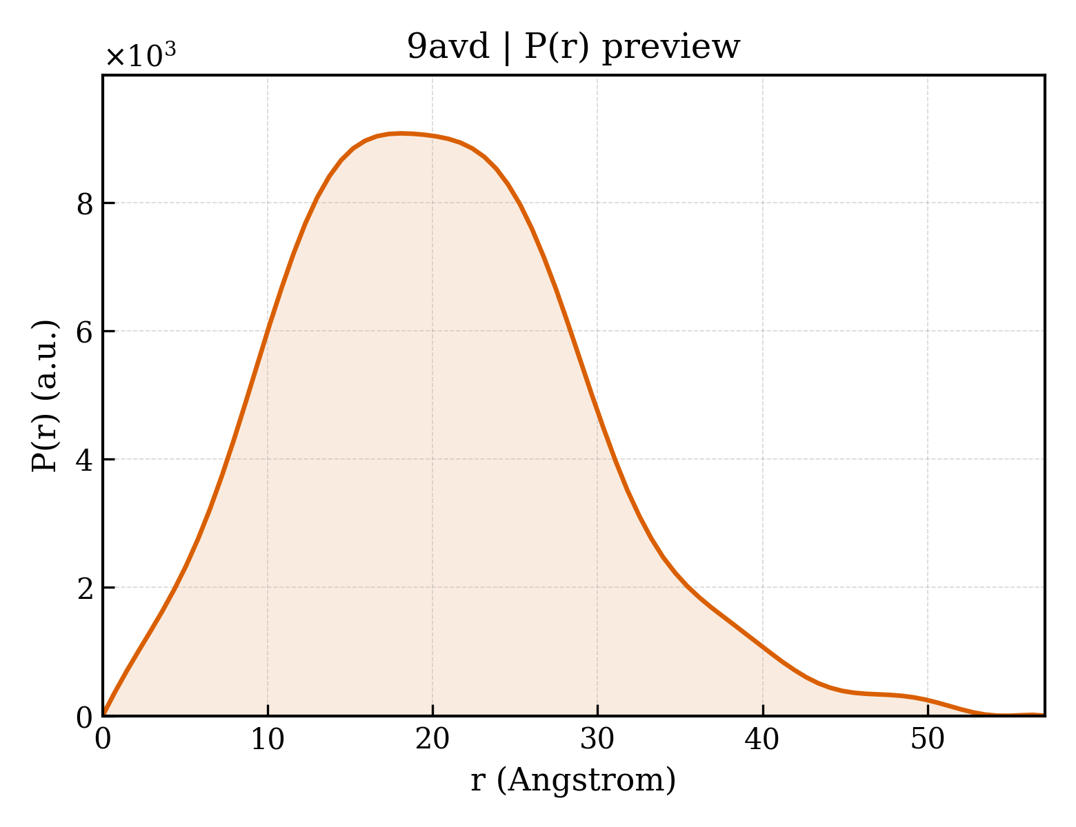 P(r) distribution for 9avd