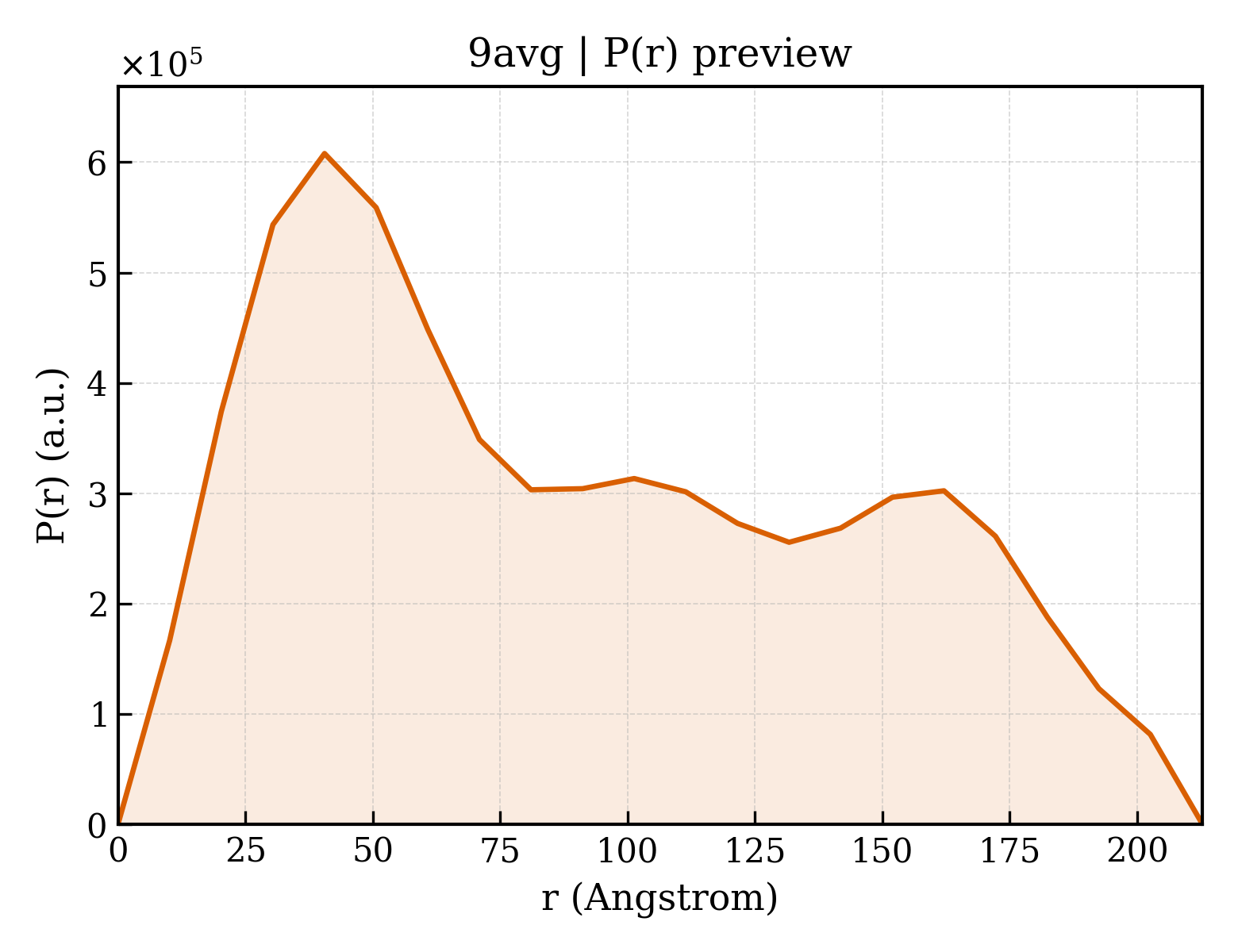 P(r) distribution for 9avg