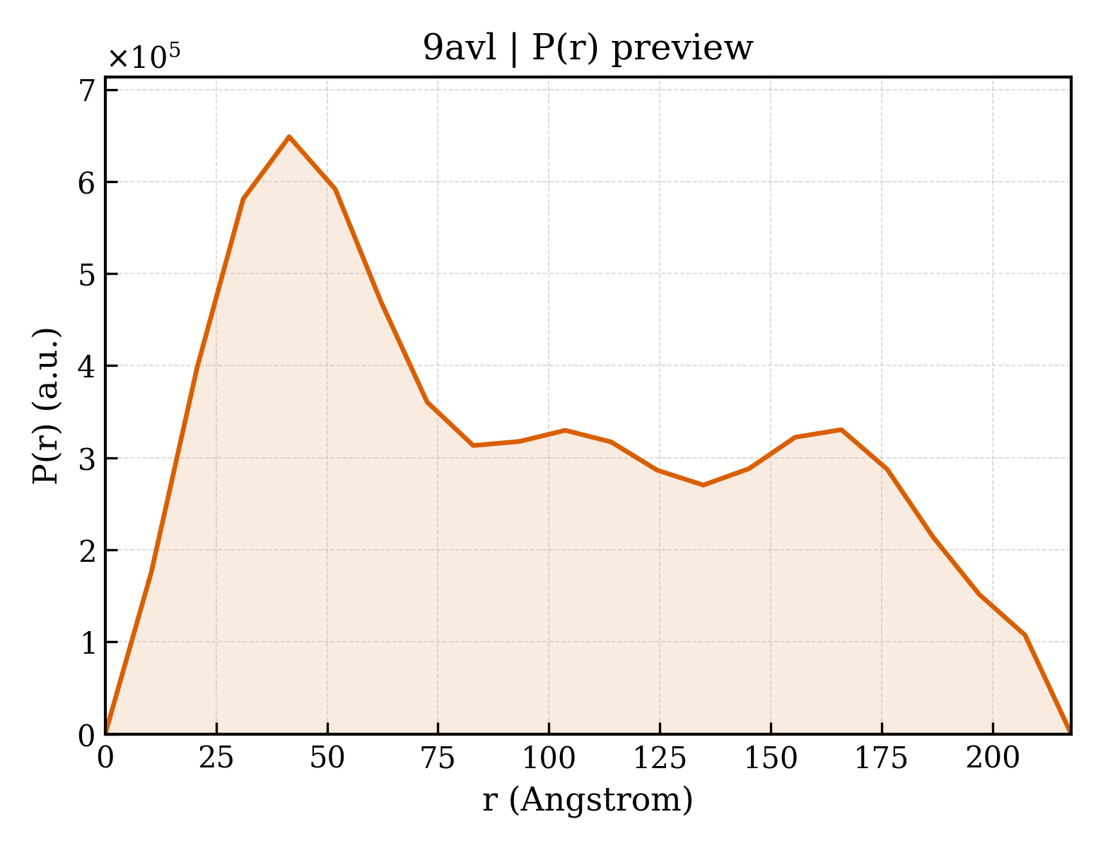 P(r) distribution for 9avl