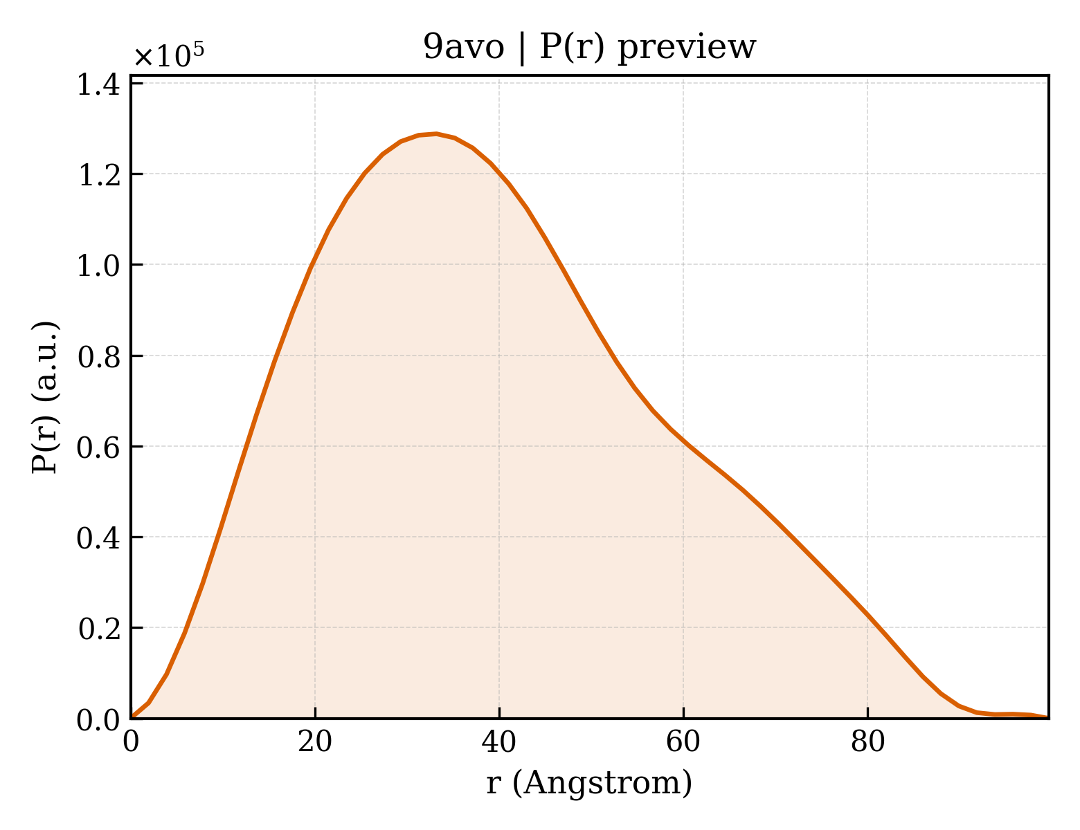 P(r) distribution for 9avo