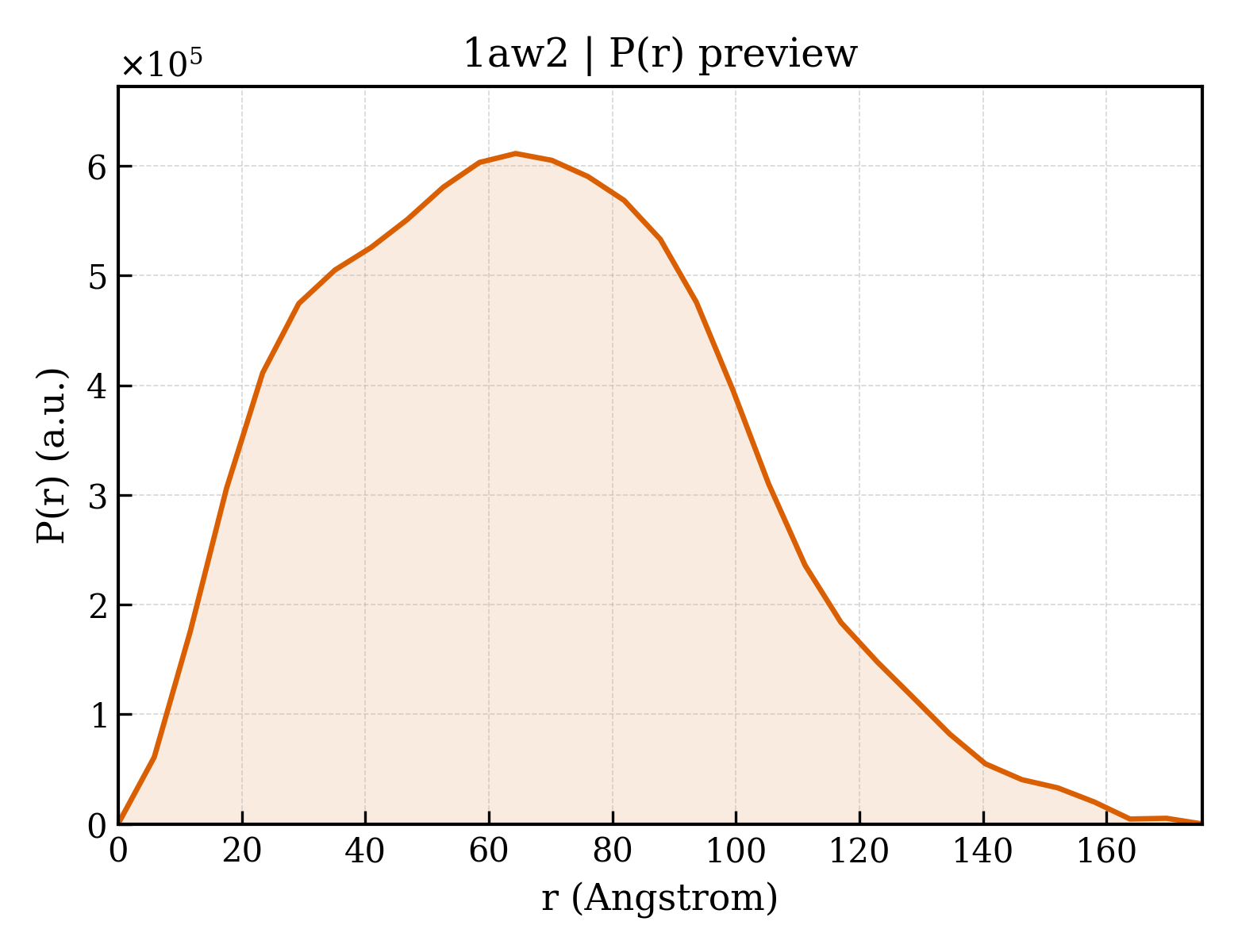 P(r) distribution for 1aw2
