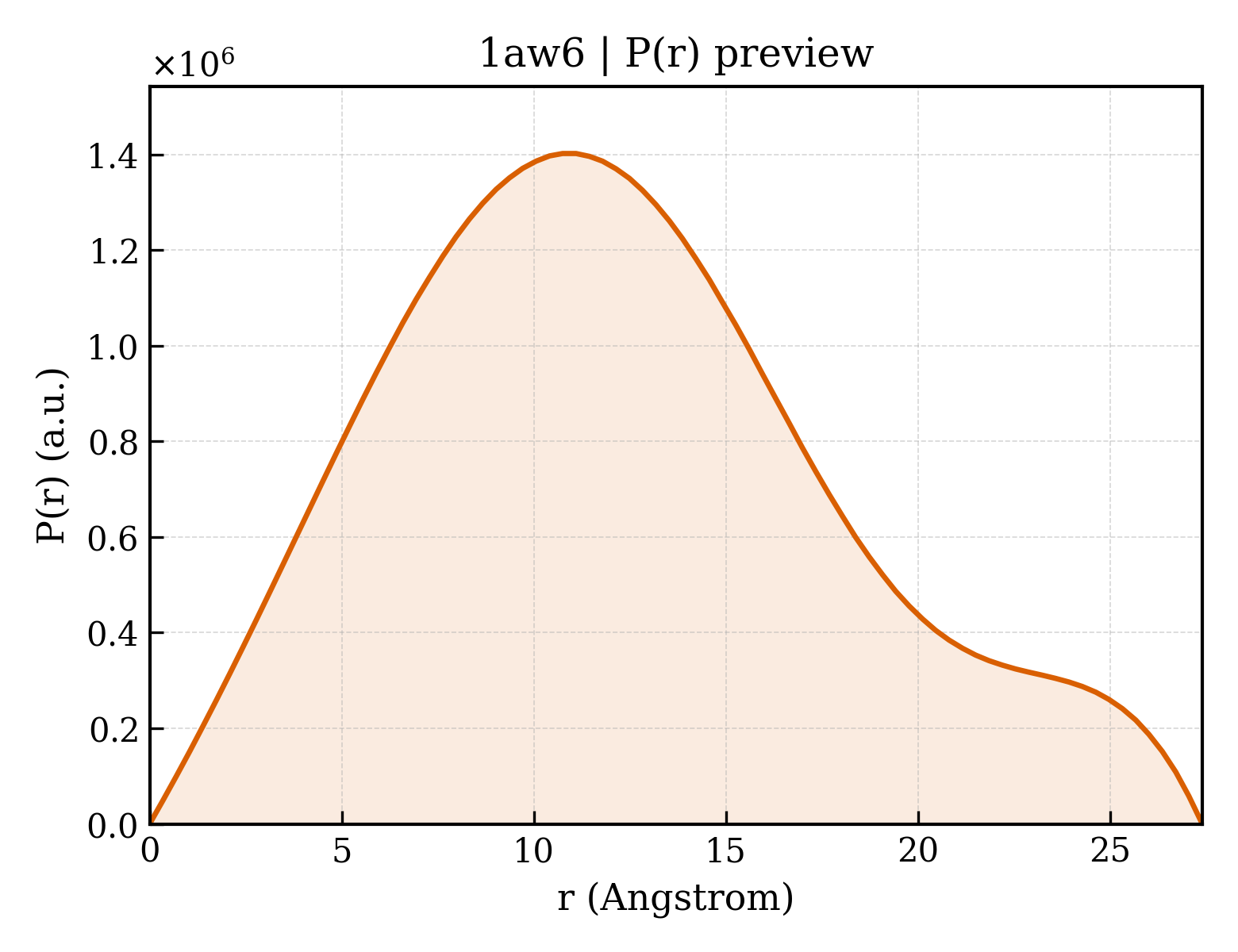 P(r) distribution for 1aw6