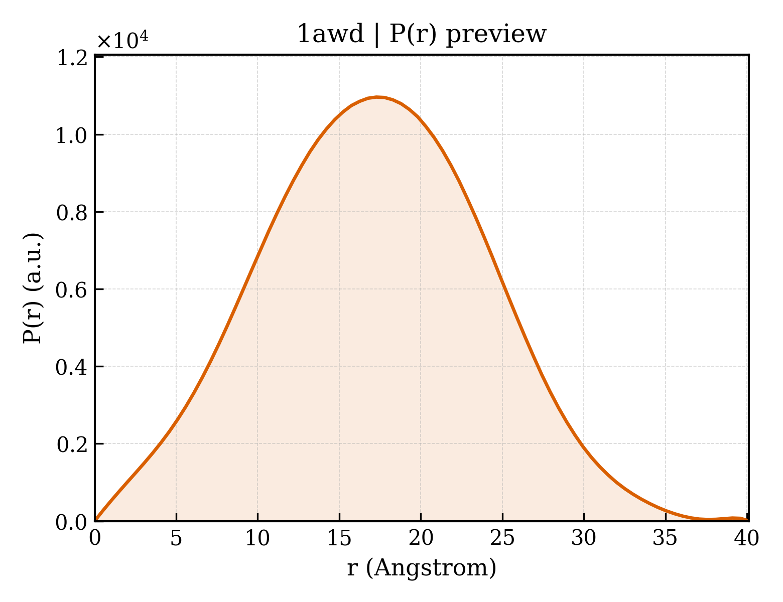 P(r) distribution for 1awd