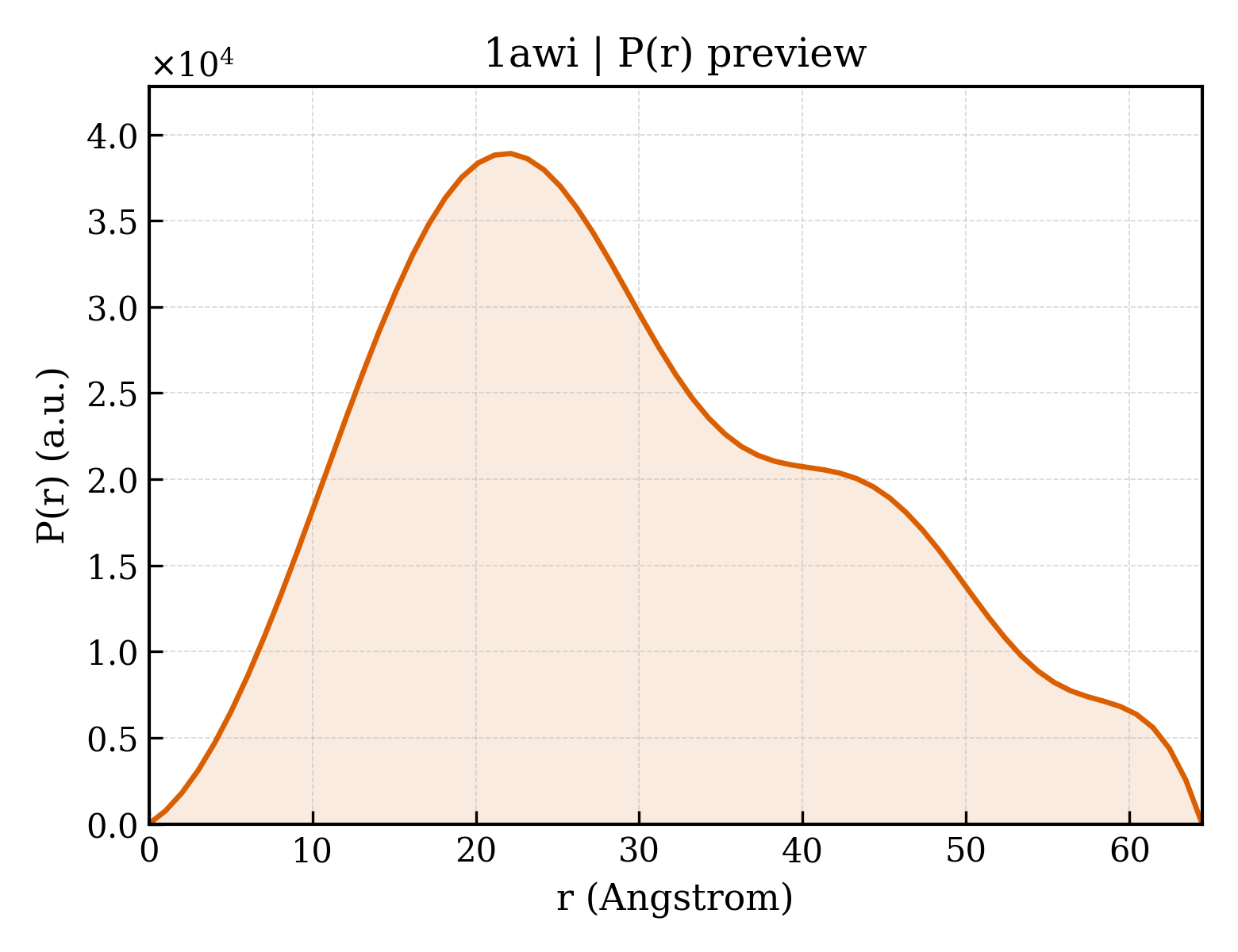 P(r) distribution for 1awi