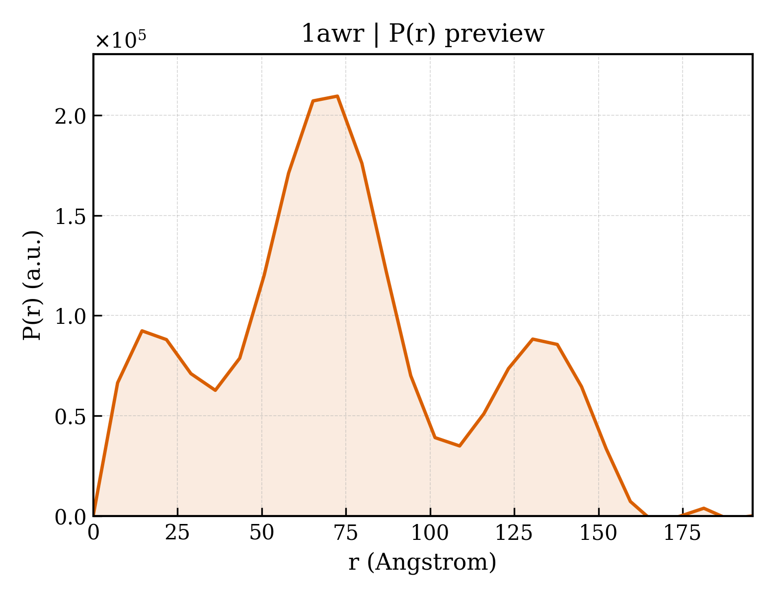 P(r) distribution for 1awr