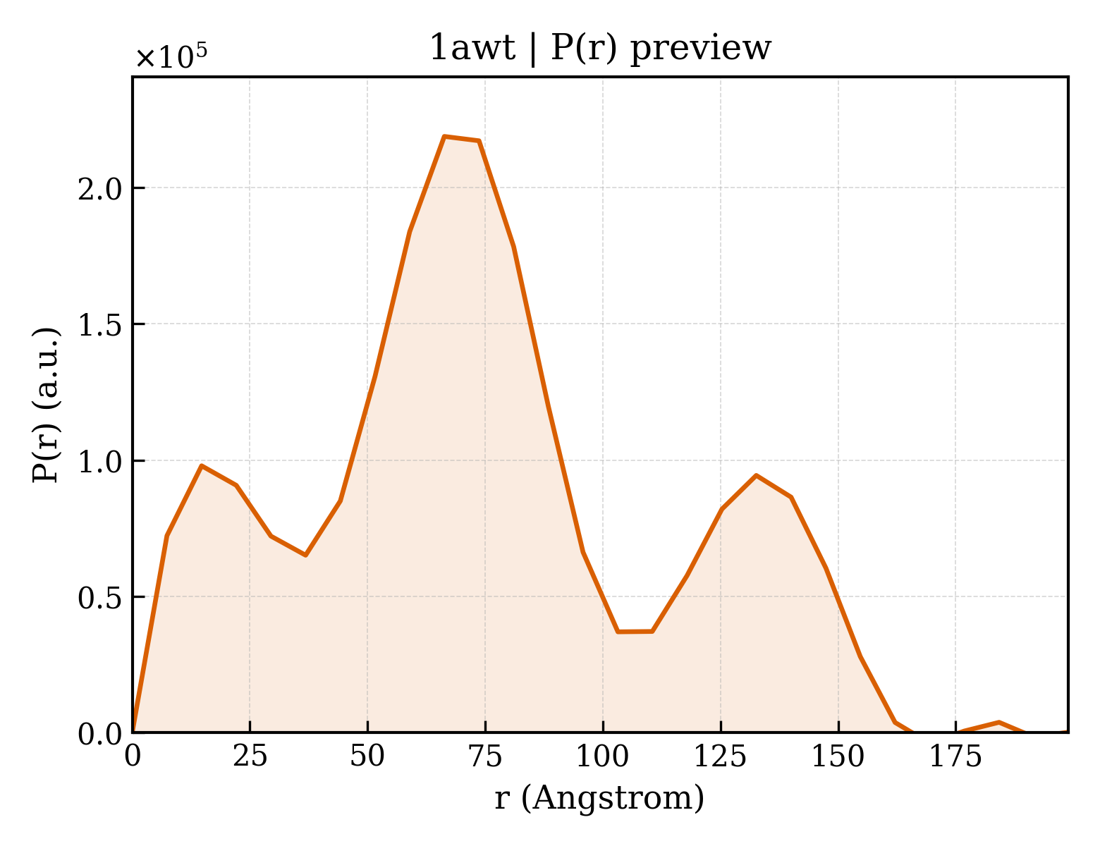 P(r) distribution for 1awt