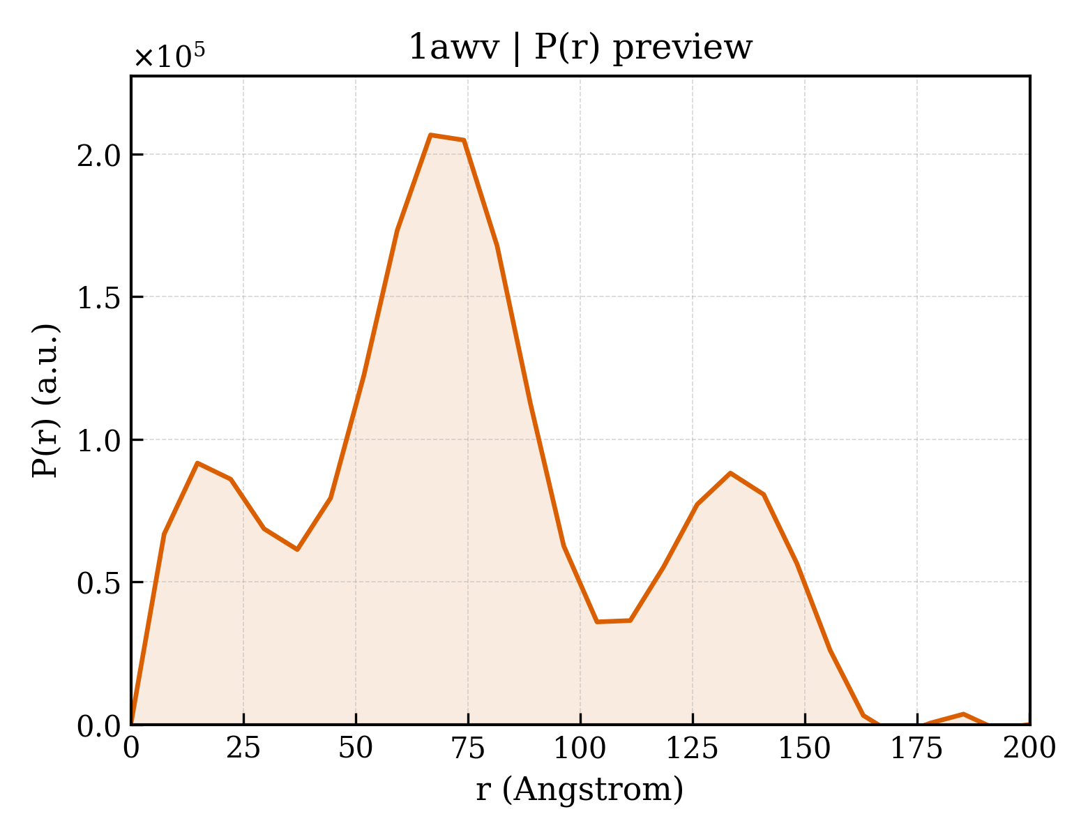 P(r) distribution for 1awv