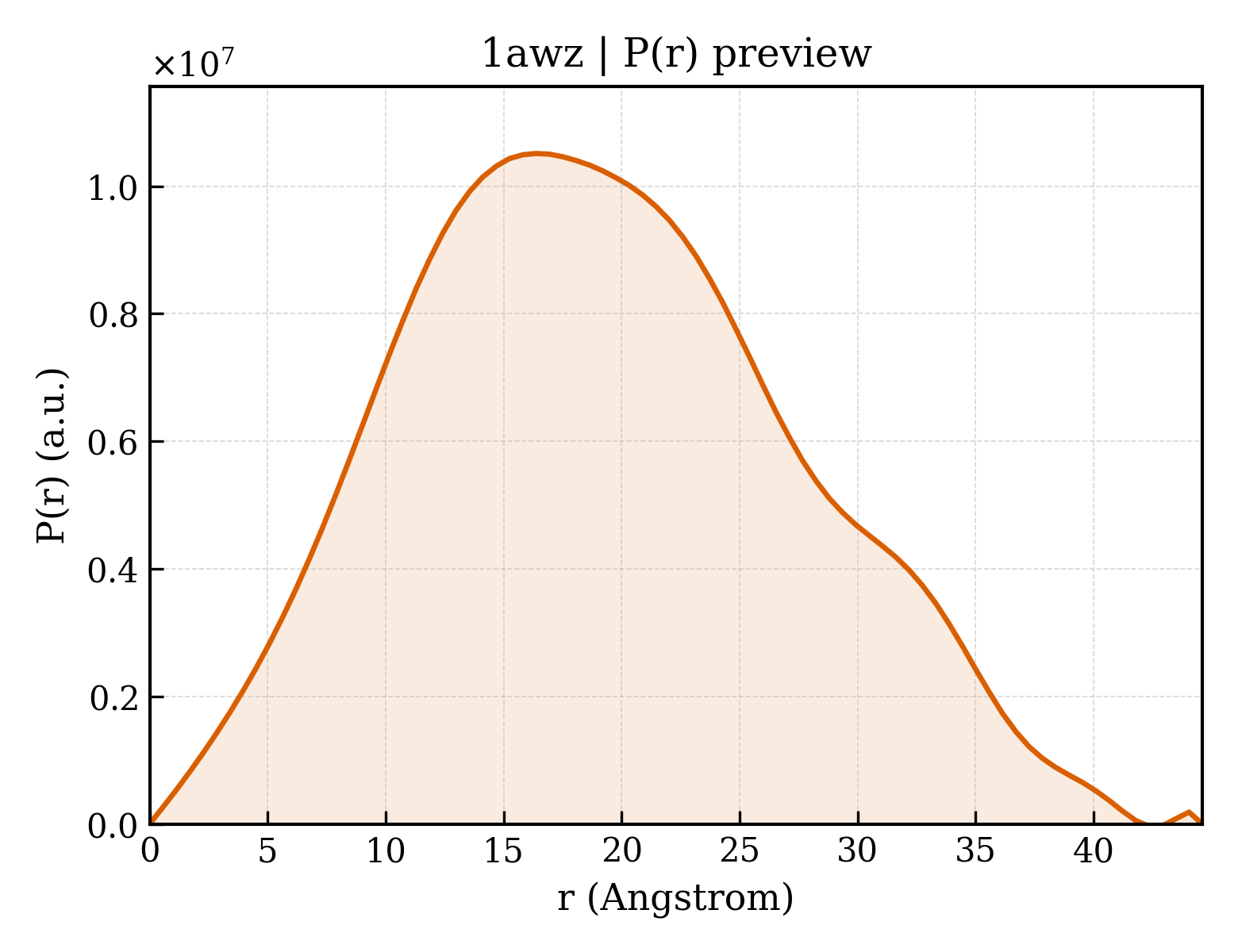 P(r) distribution for 1awz