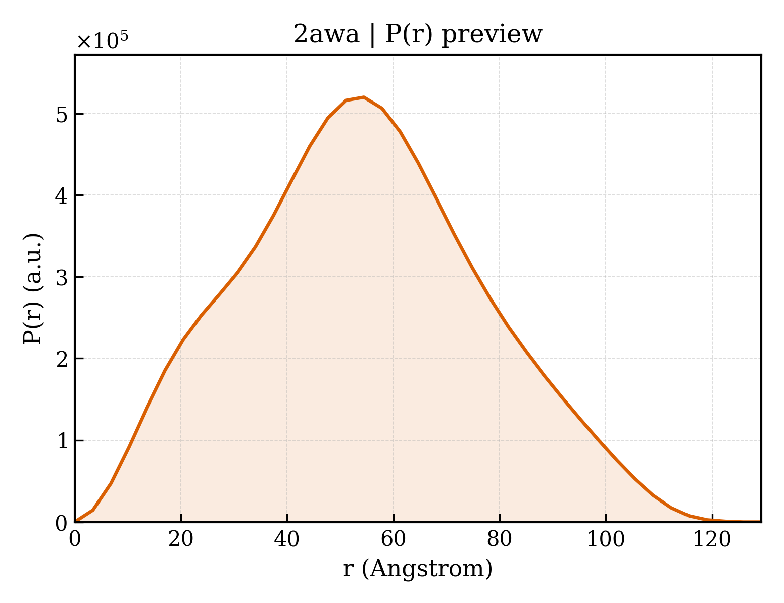 P(r) distribution for 2awa
