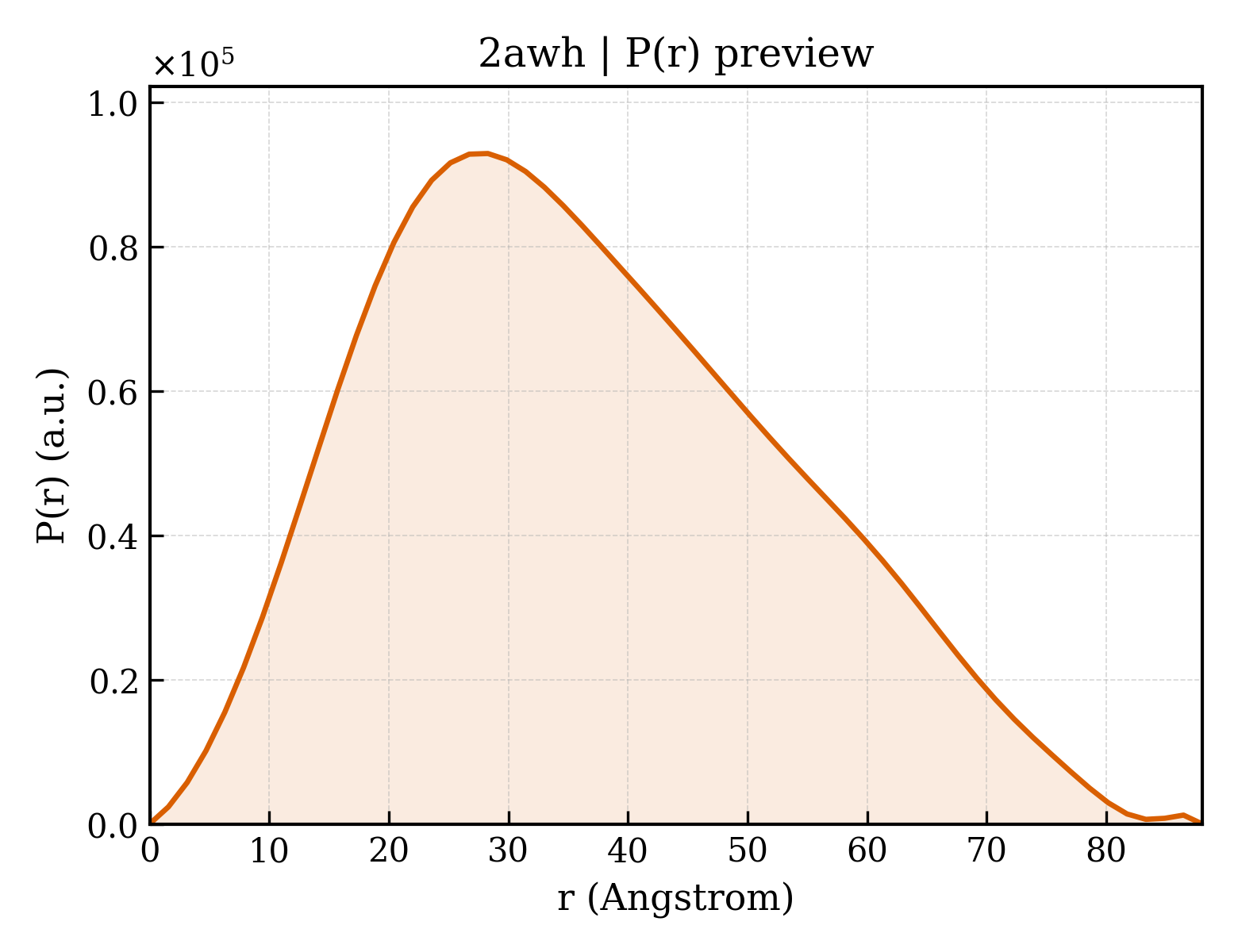 P(r) distribution for 2awh