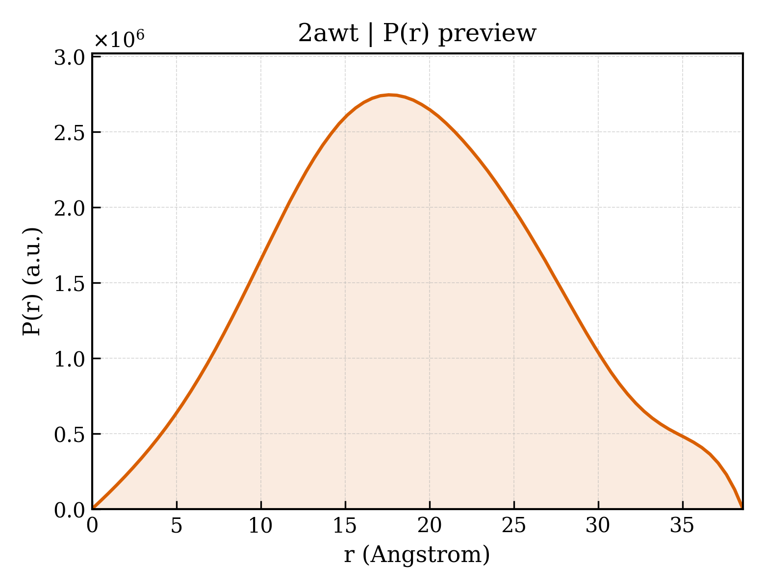 P(r) distribution for 2awt
