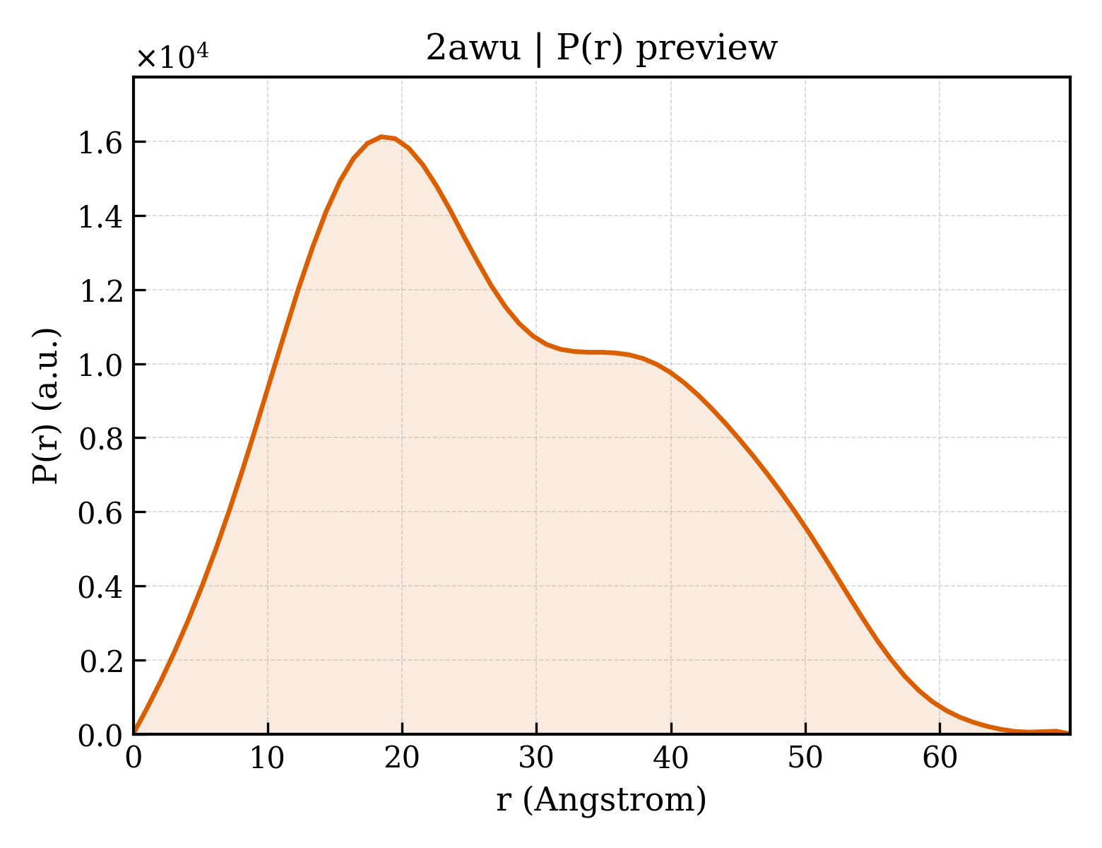 P(r) distribution for 2awu
