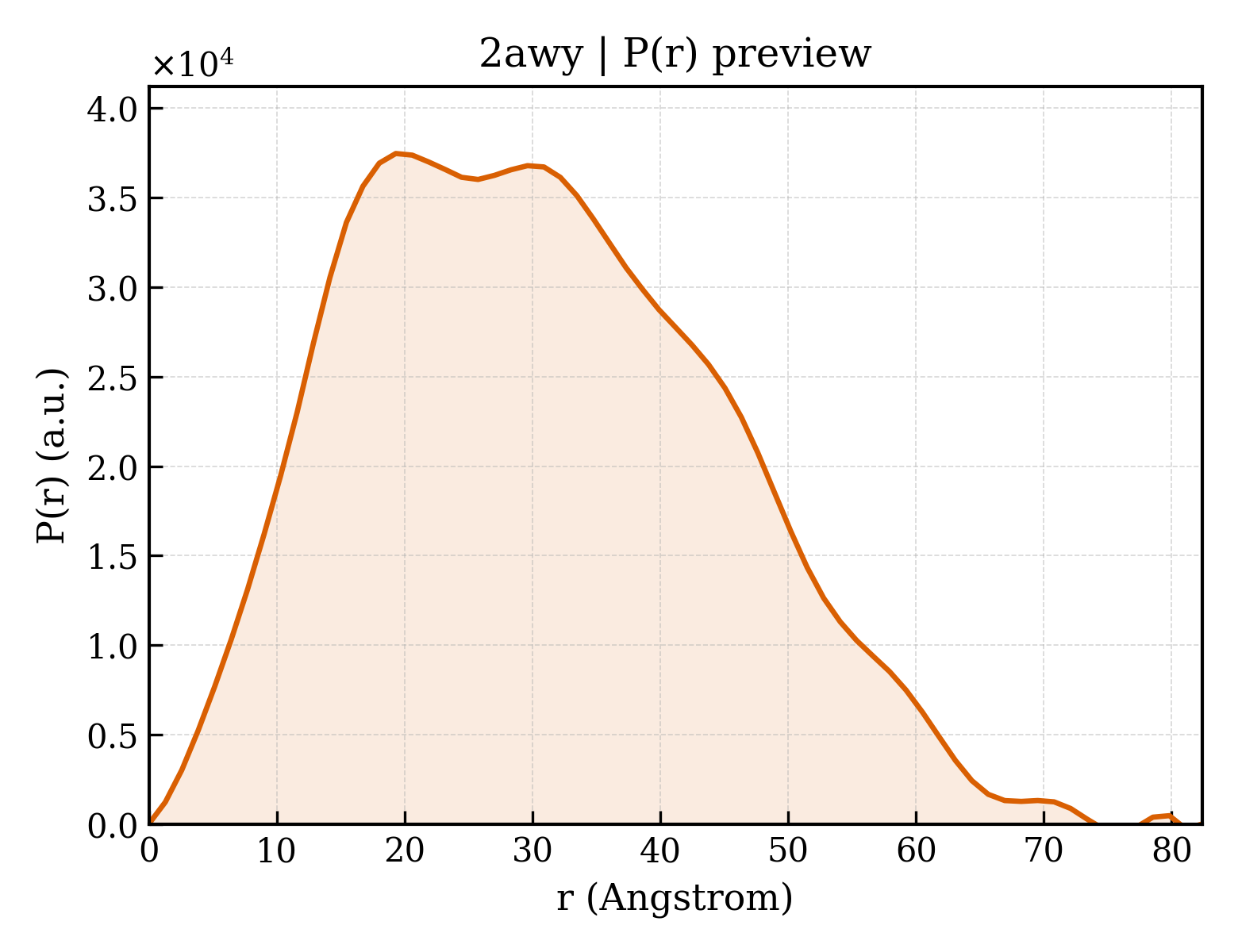 P(r) distribution for 2awy