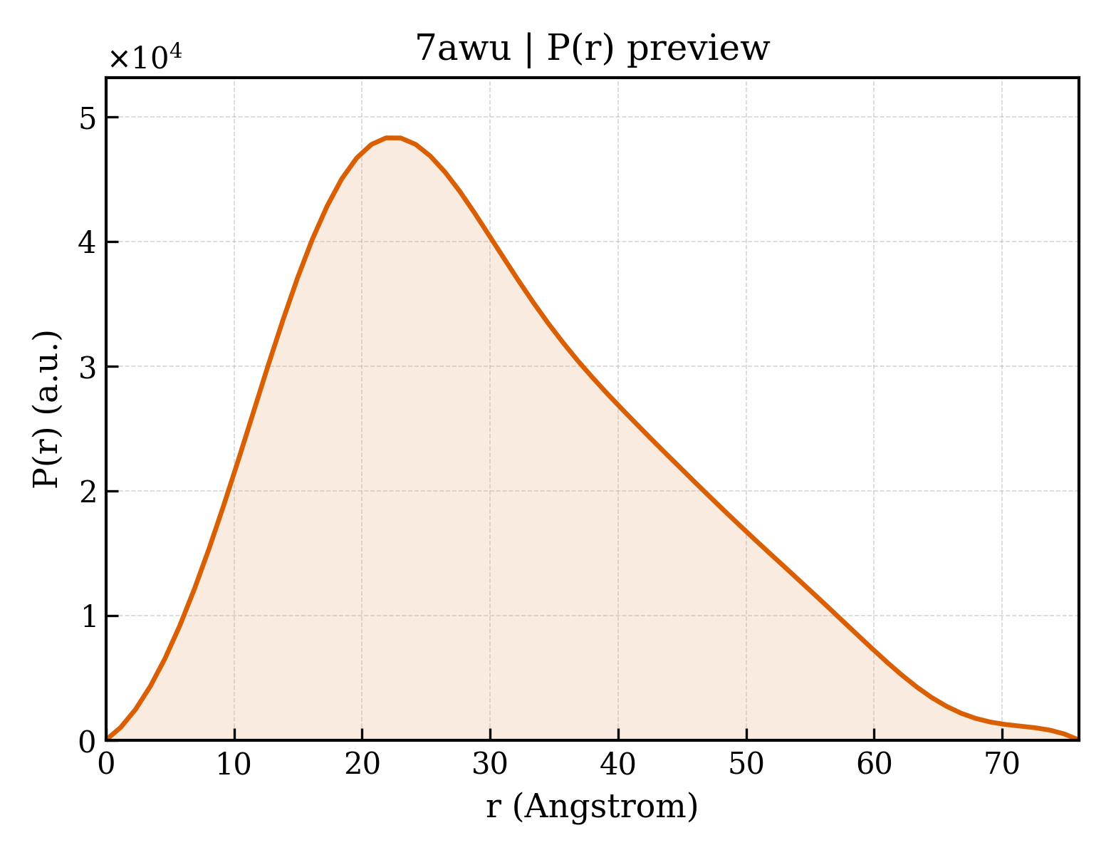 P(r) distribution for 7awu