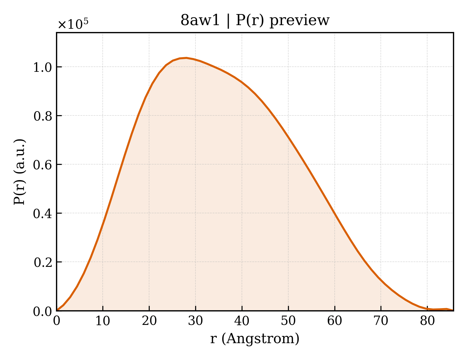 P(r) distribution for 8aw1