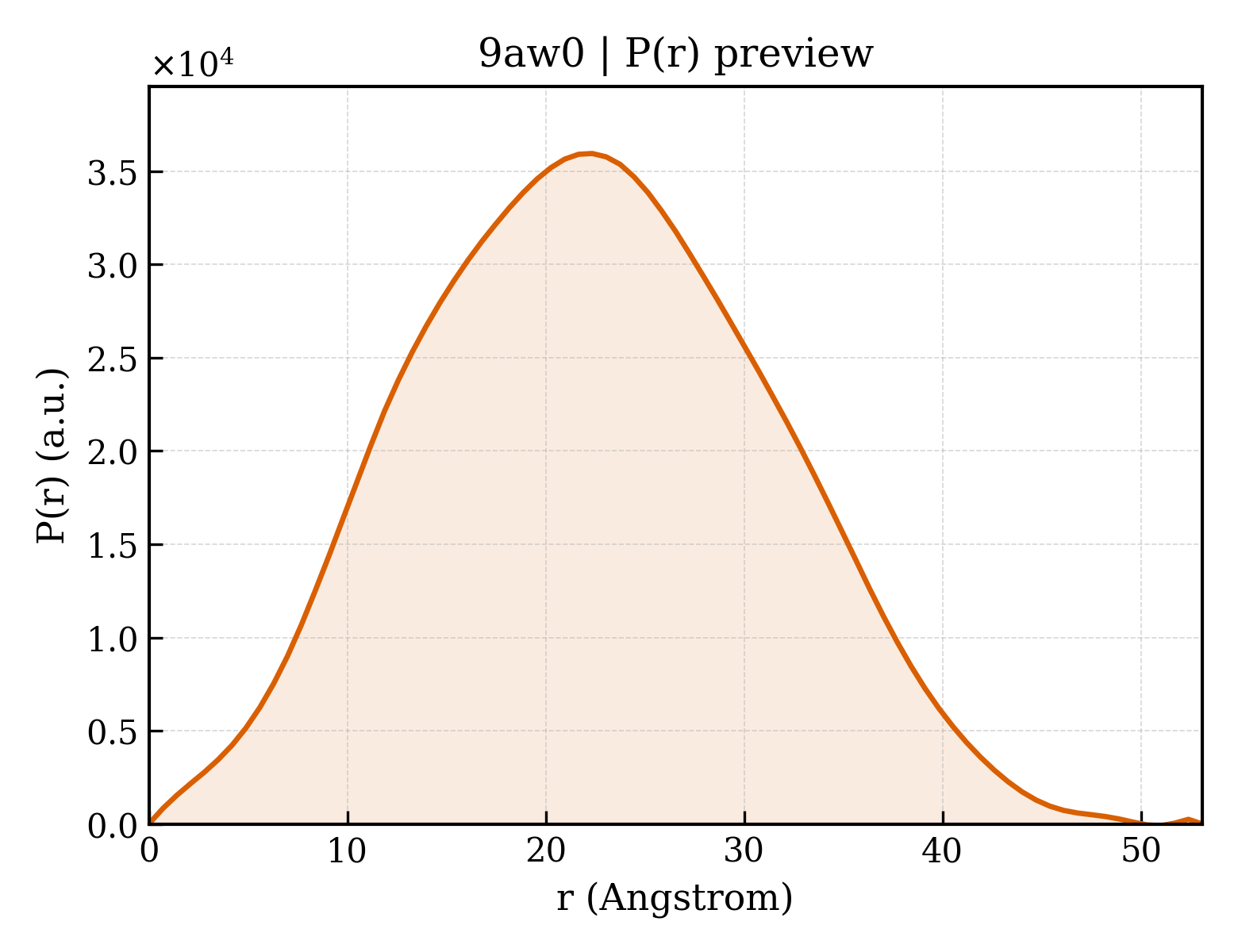 P(r) distribution for 9aw0