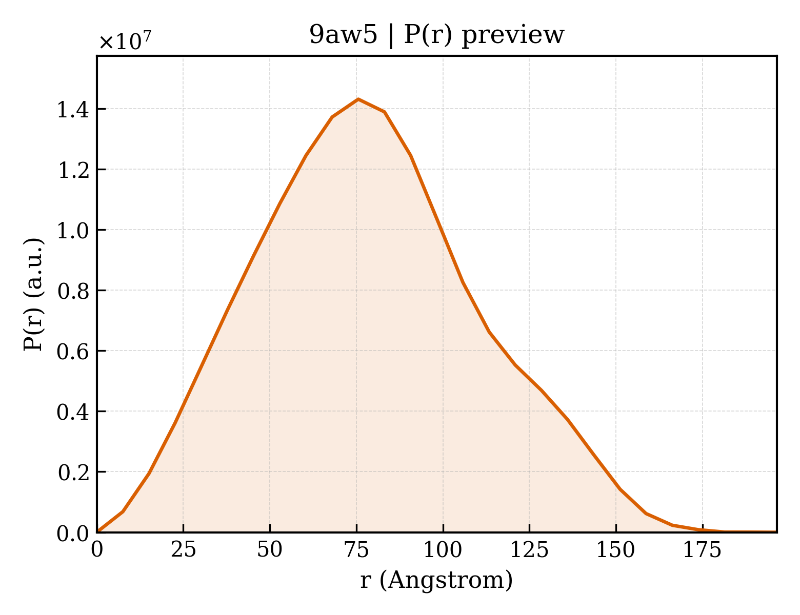 P(r) distribution for 9aw5