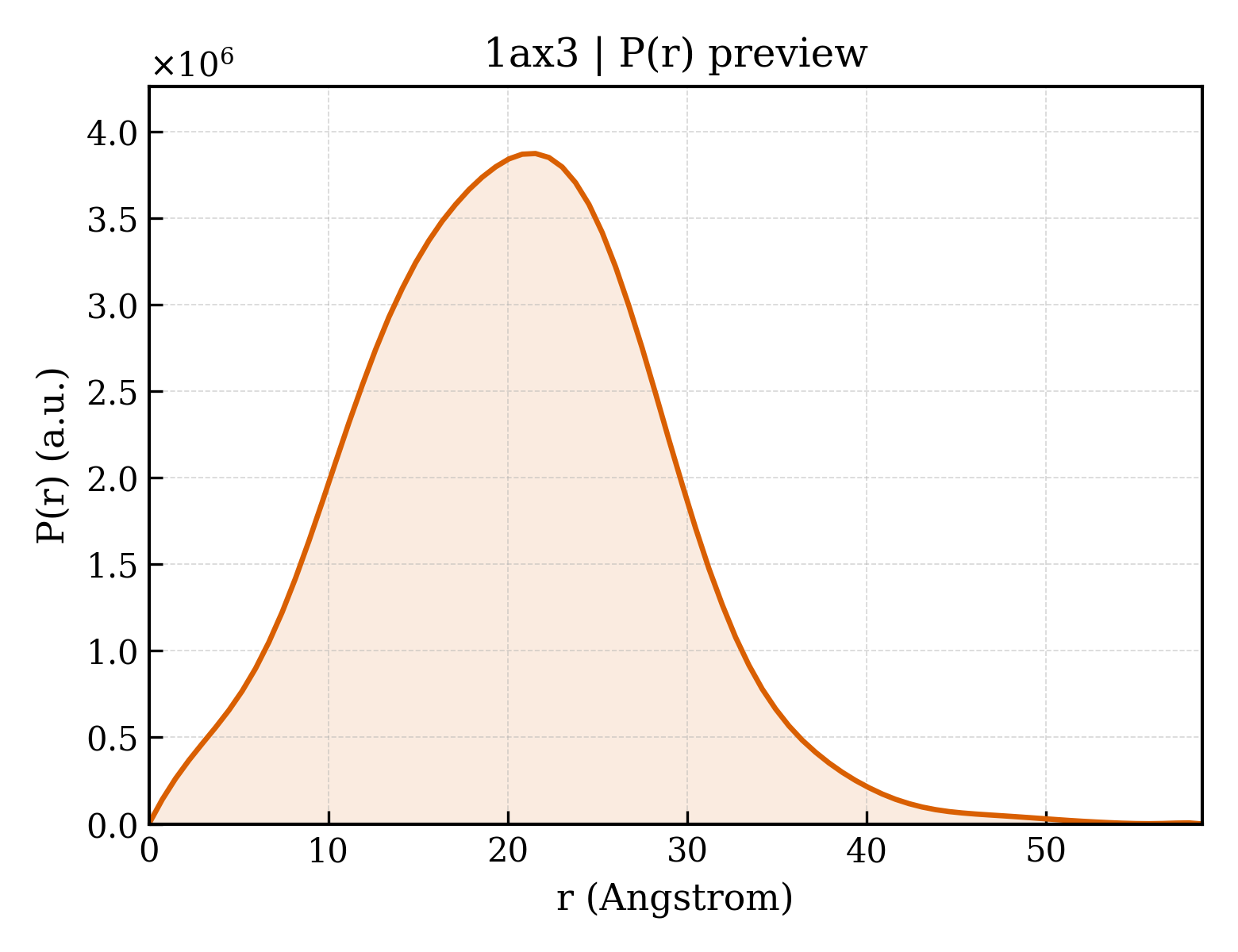 P(r) distribution for 1ax3