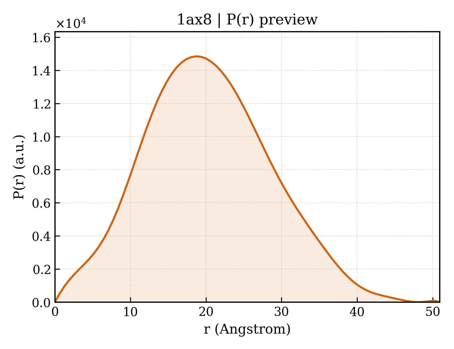 P(r) distribution for 1ax8