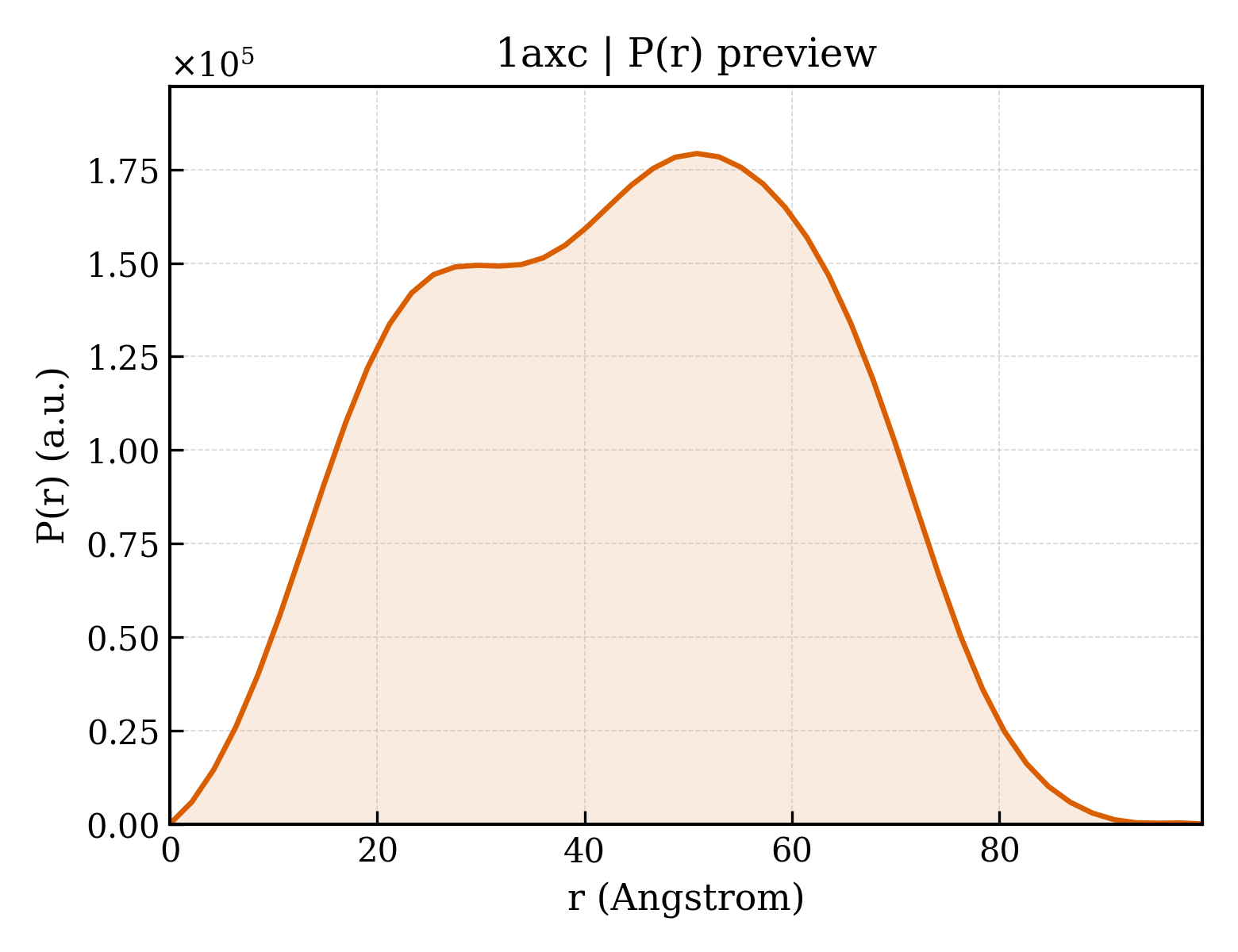 P(r) distribution for 1axc