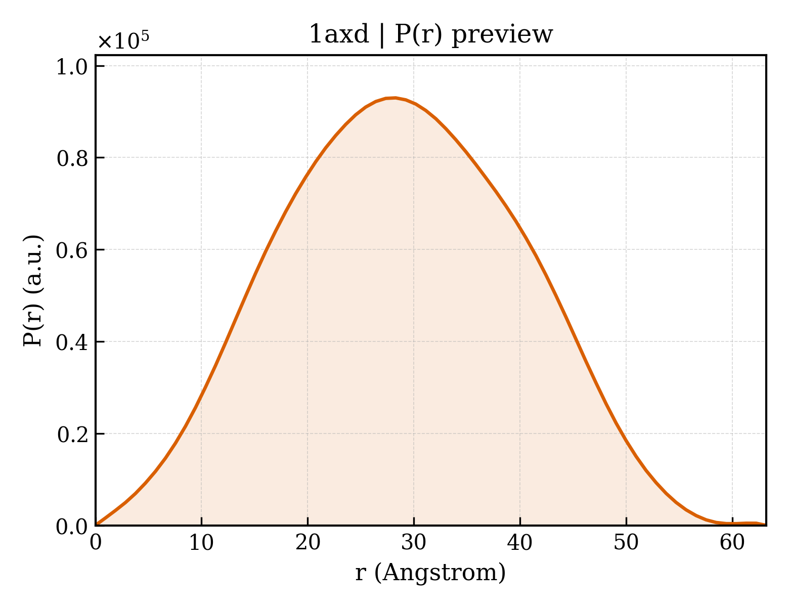 P(r) distribution for 1axd