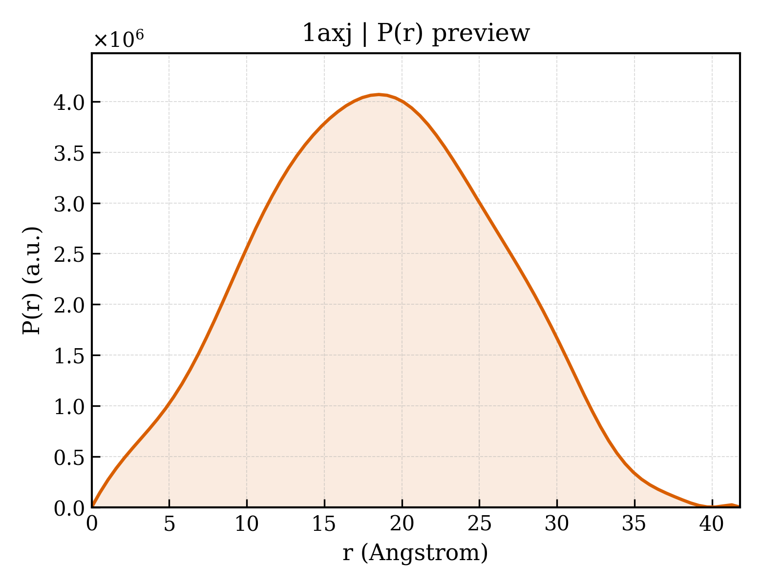 P(r) distribution for 1axj