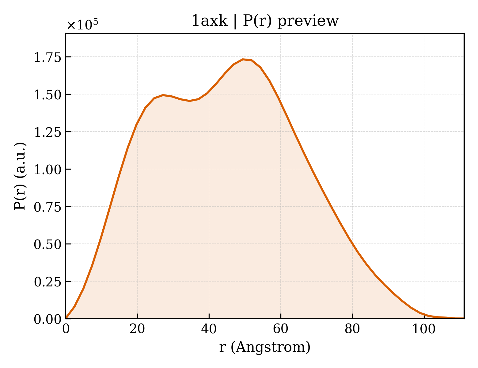 P(r) distribution for 1axk