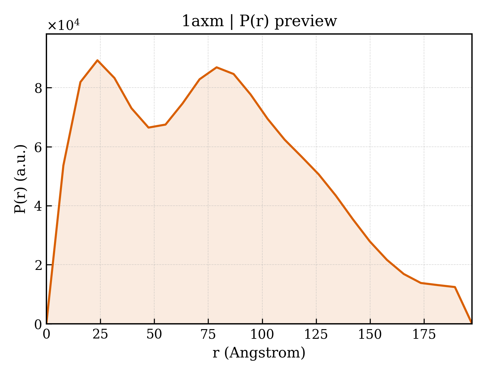 P(r) distribution for 1axm