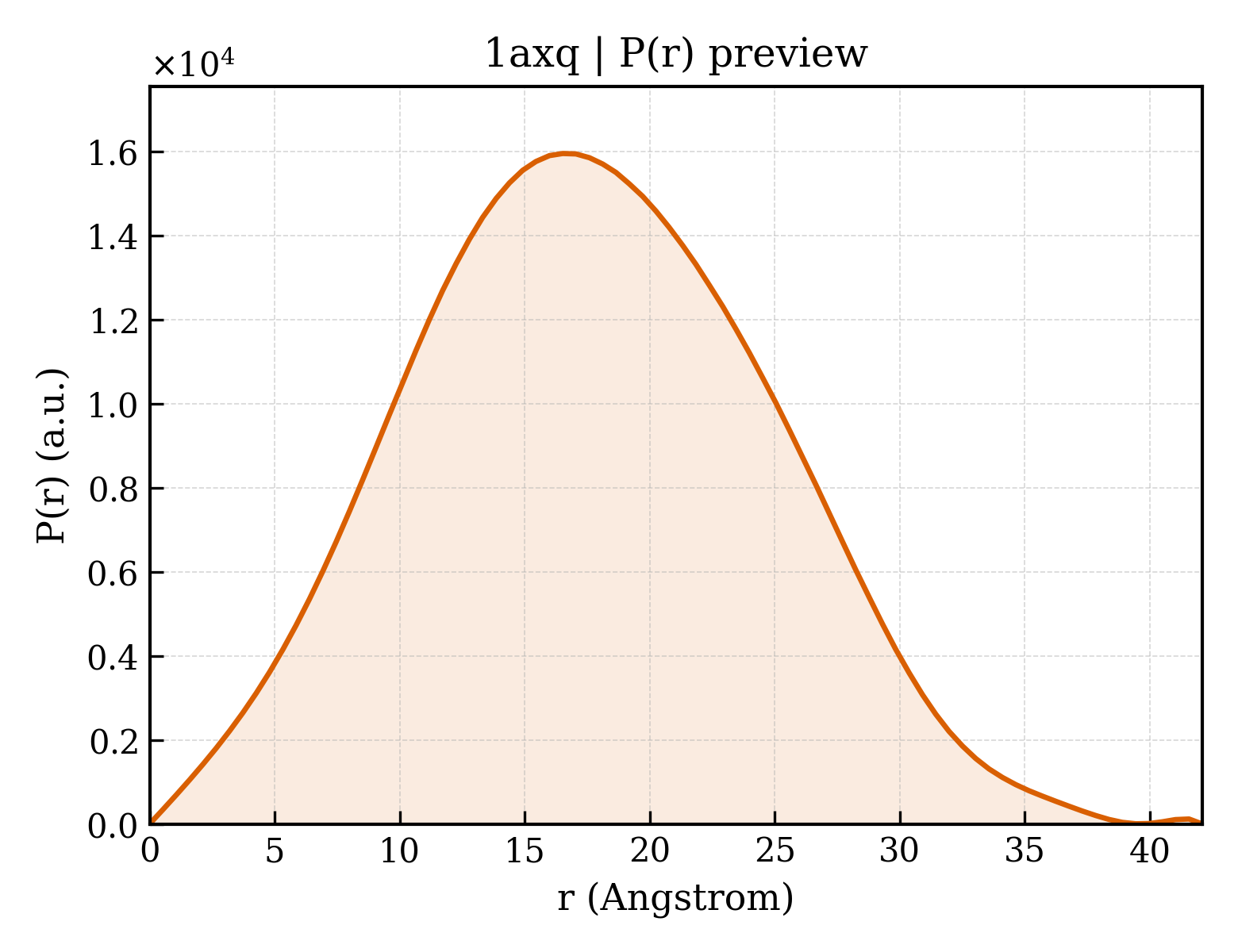 P(r) distribution for 1axq