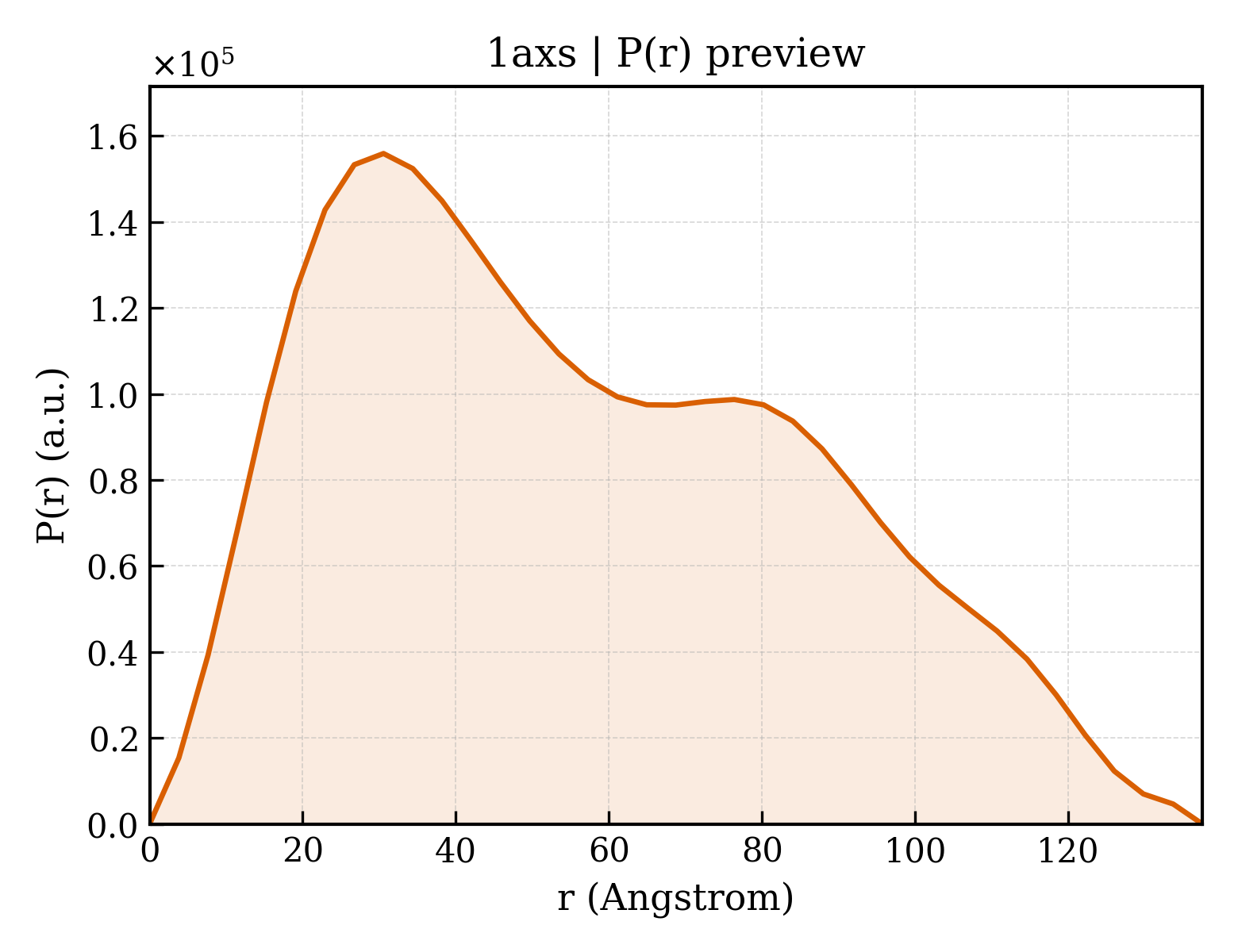 P(r) distribution for 1axs
