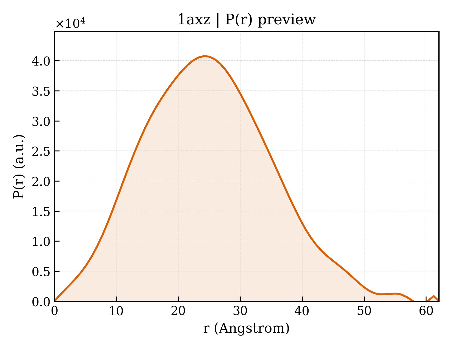 P(r) distribution for 1axz