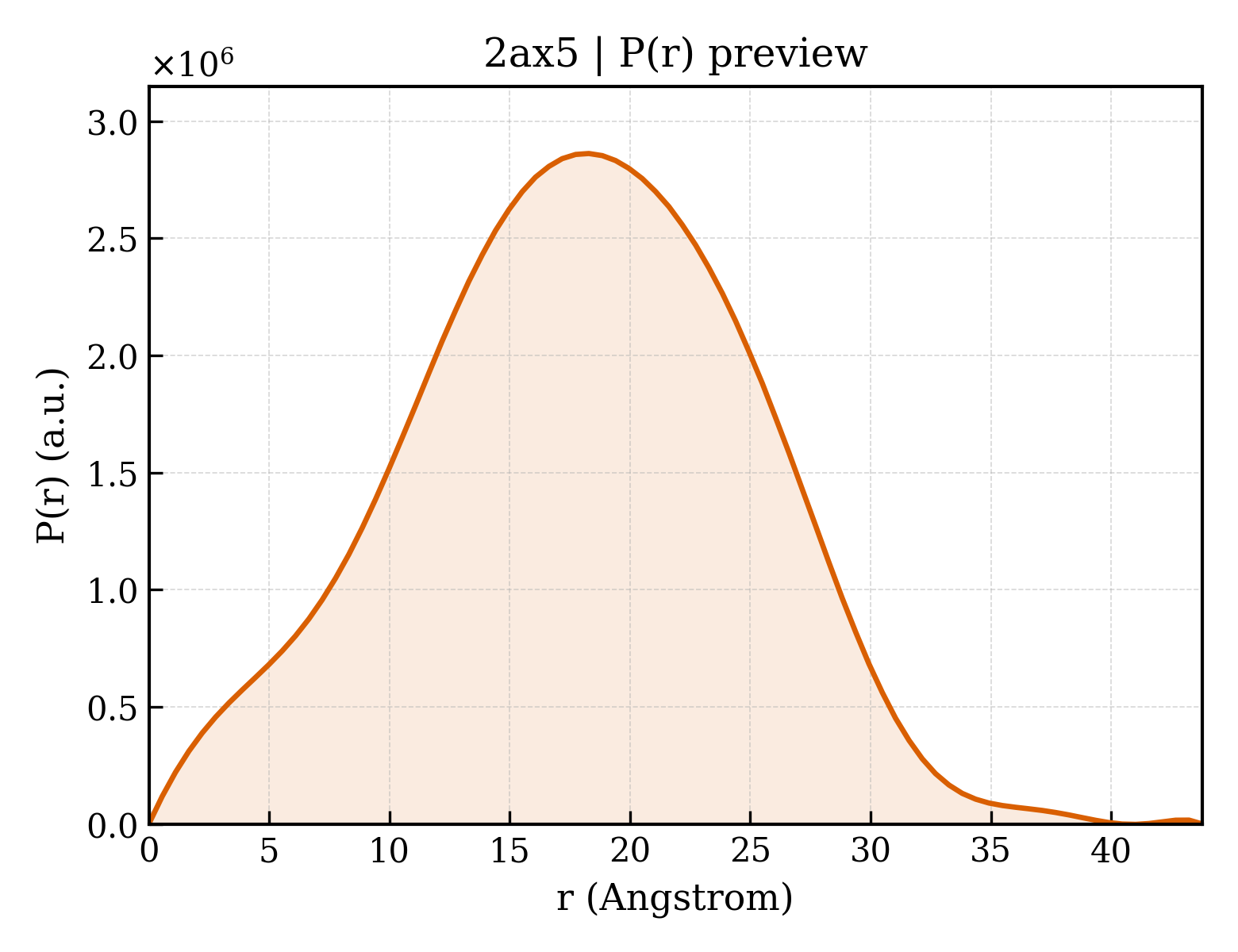 P(r) distribution for 2ax5