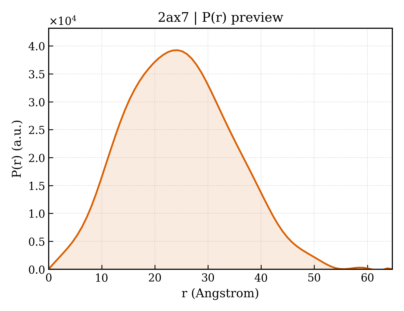 P(r) distribution for 2ax7