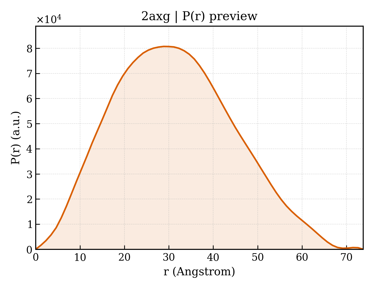 P(r) distribution for 2axg