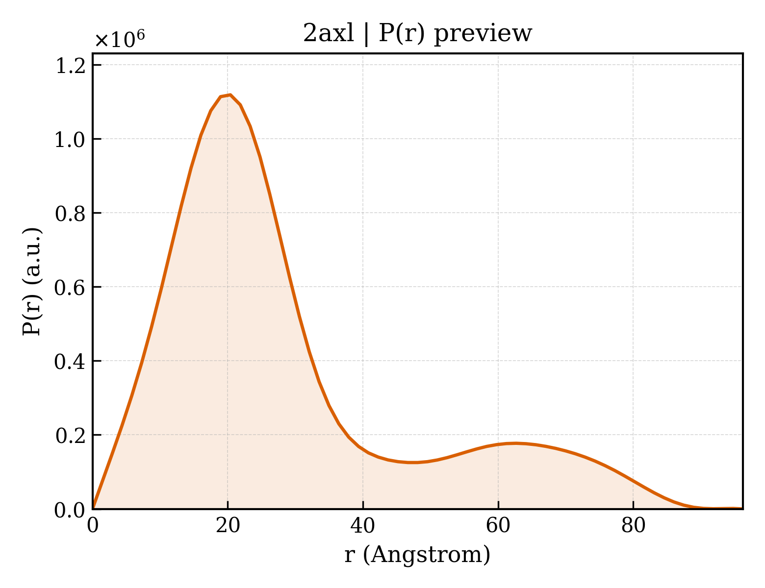 P(r) distribution for 2axl