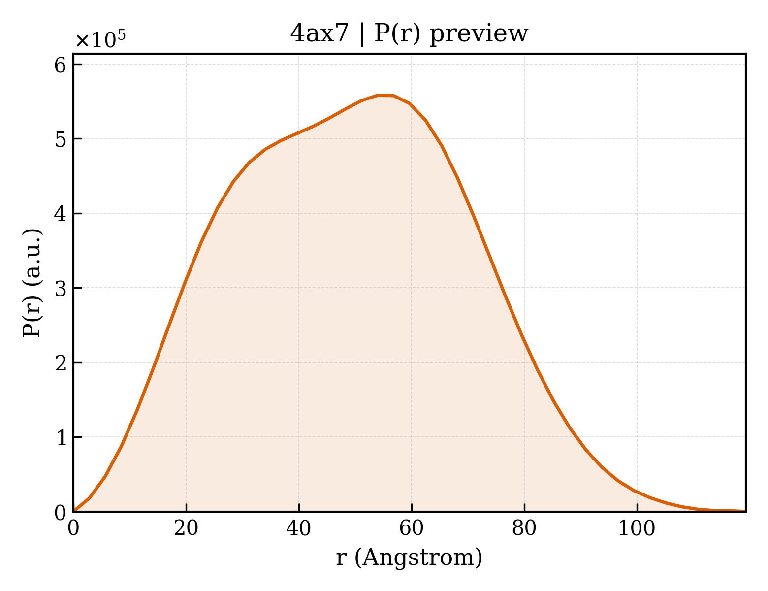 P(r) distribution for 4ax7