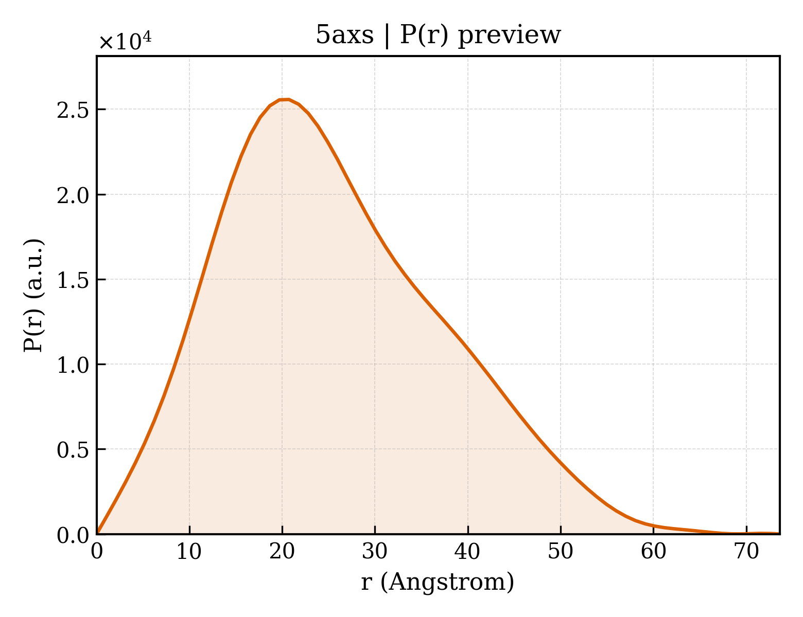 P(r) distribution for 5axs