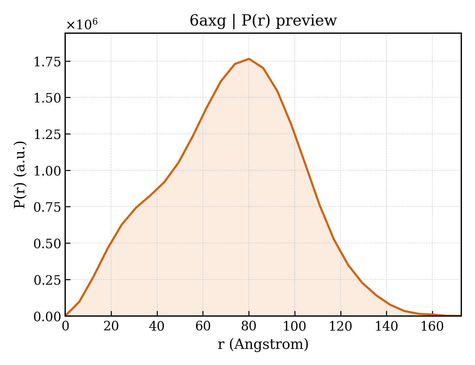 P(r) distribution for 6axg