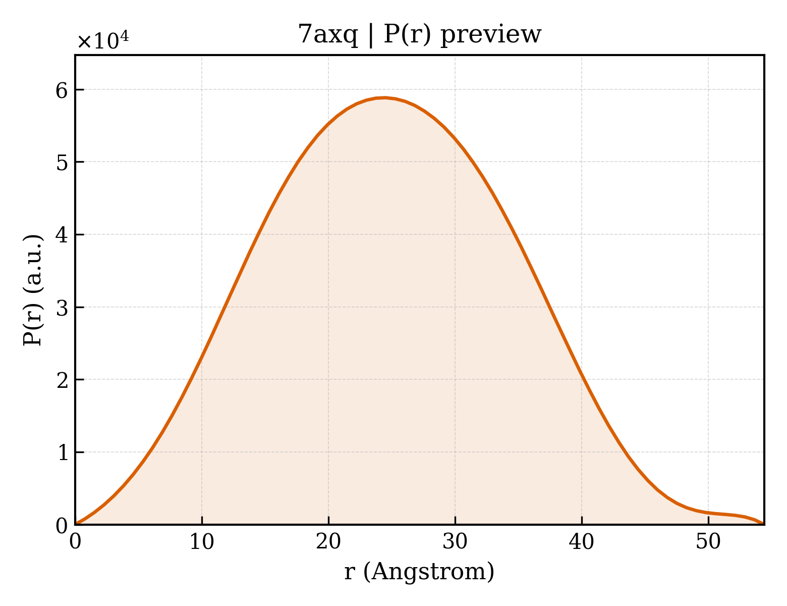 P(r) distribution for 7axq