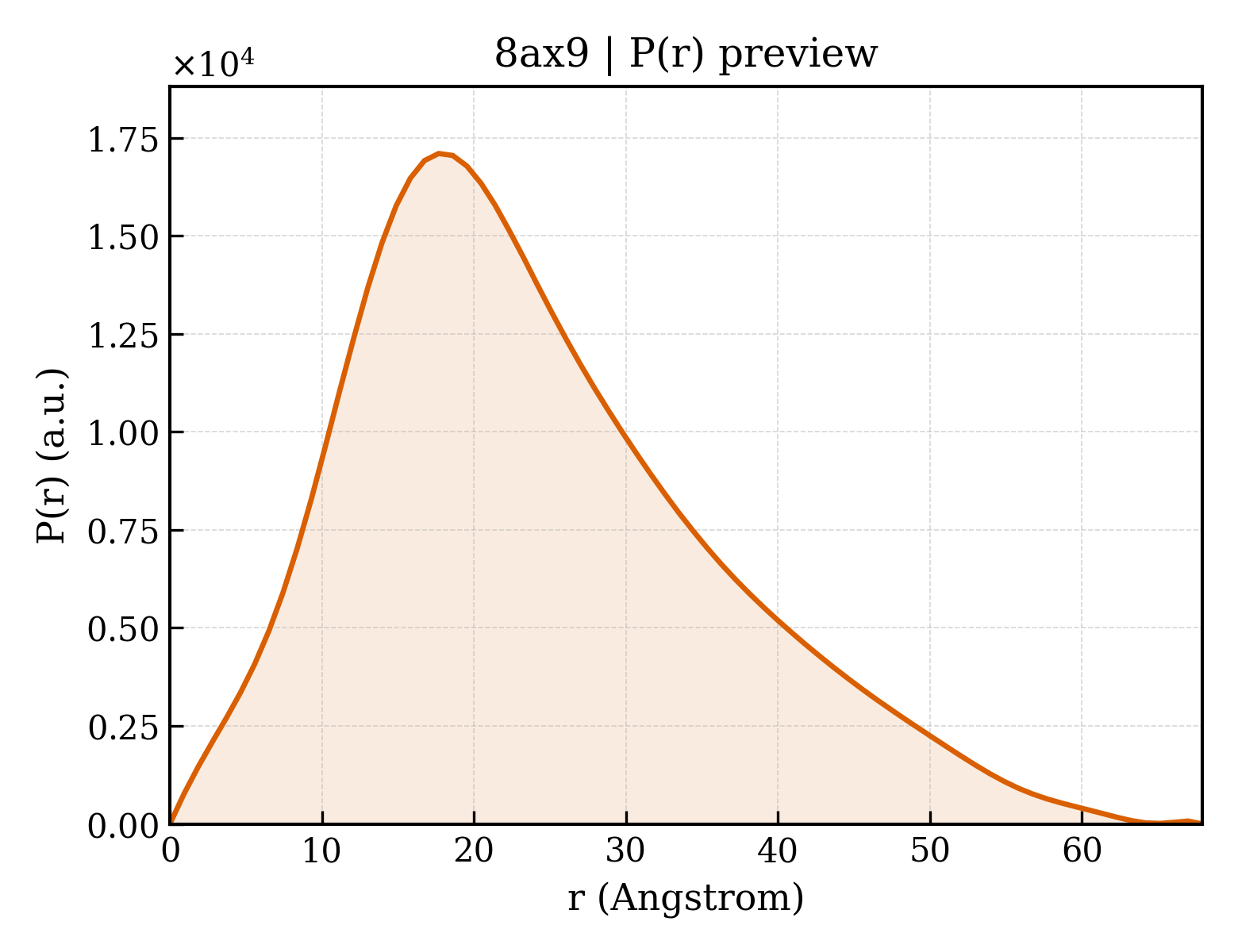 P(r) distribution for 8ax9