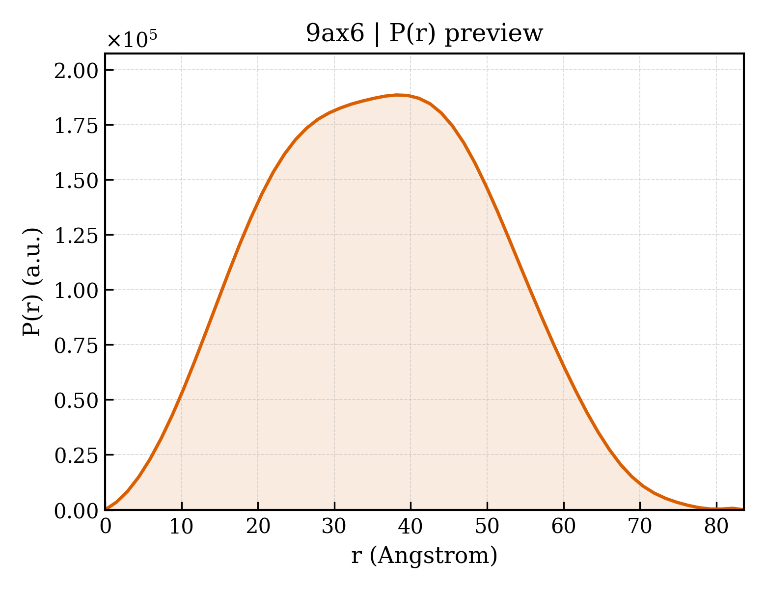 P(r) distribution for 9ax6