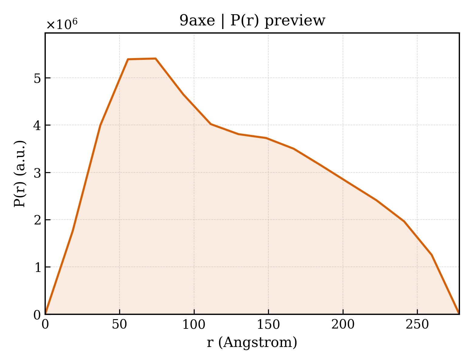 P(r) distribution for 9axe