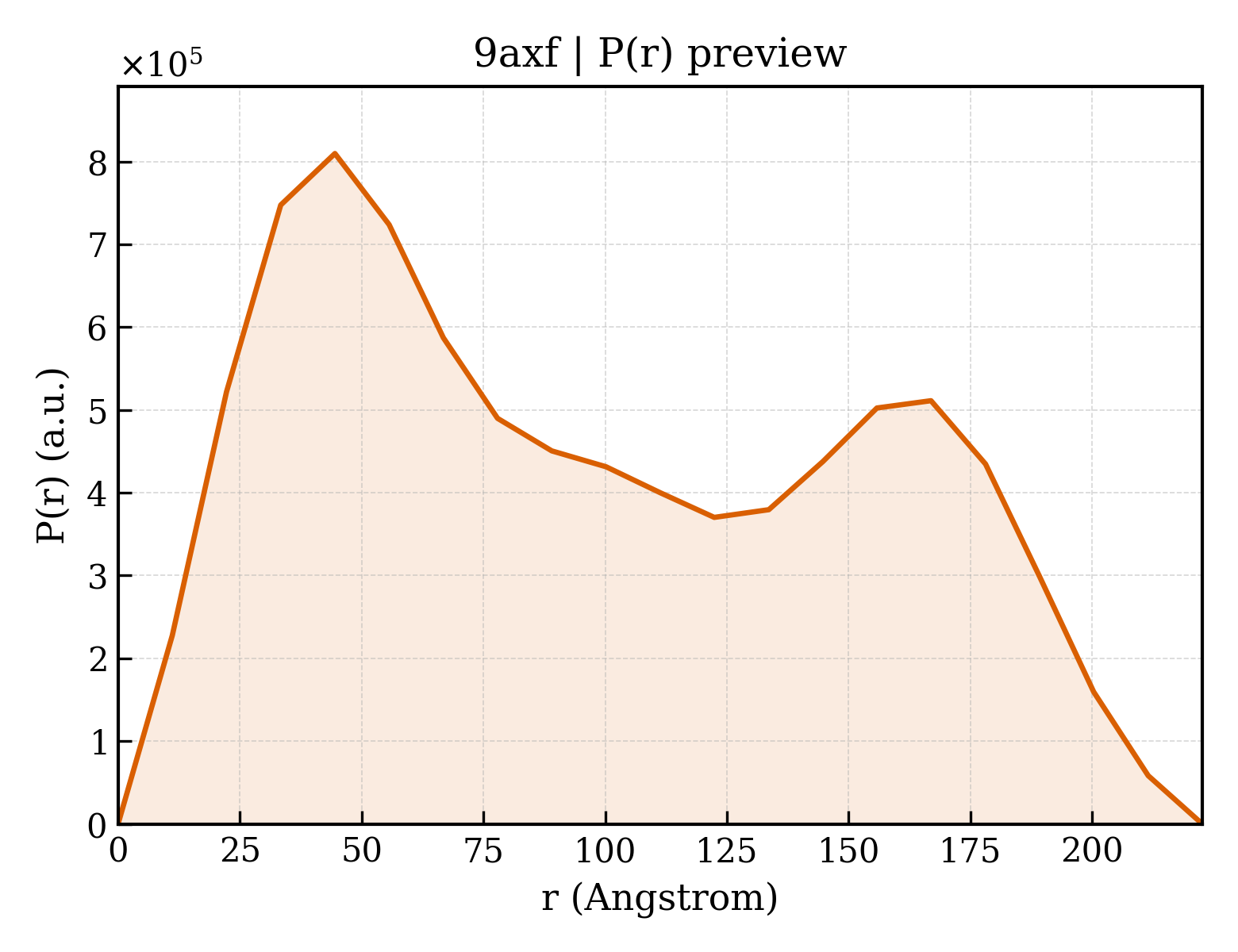 P(r) distribution for 9axf