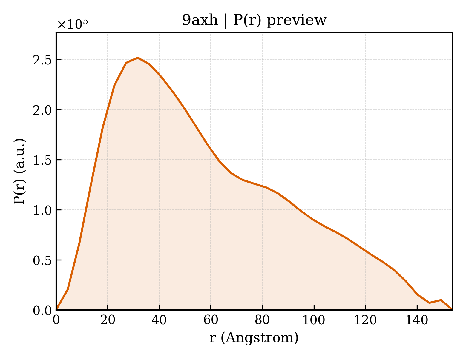 P(r) distribution for 9axh