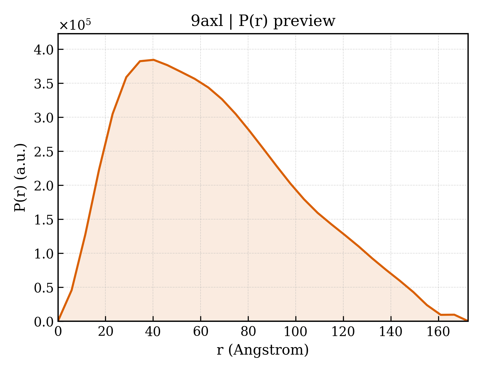 P(r) distribution for 9axl