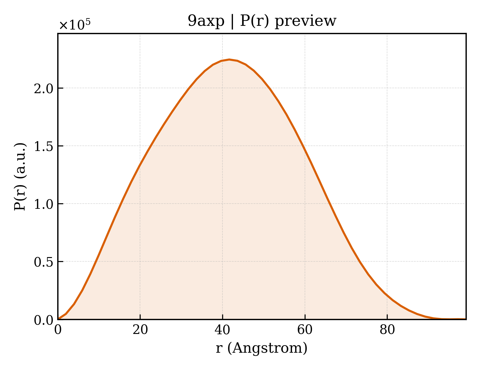 P(r) distribution for 9axp