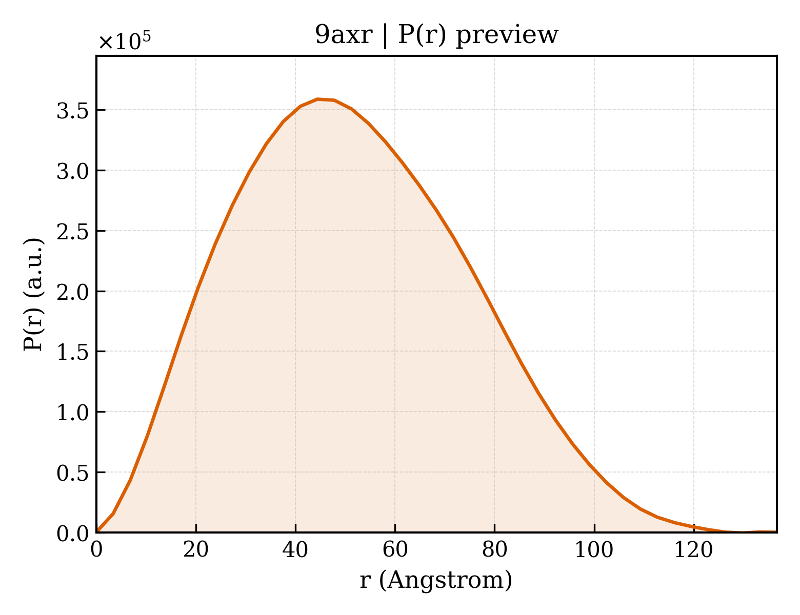 P(r) distribution for 9axr