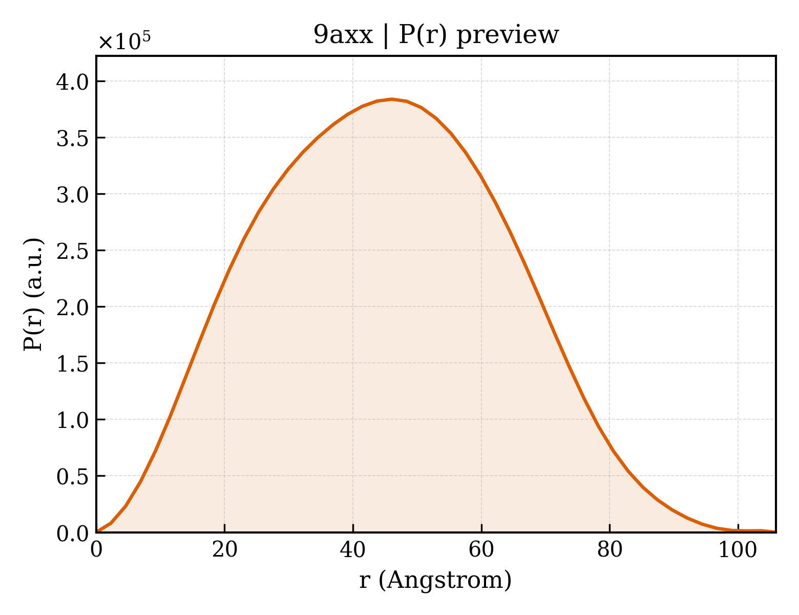 P(r) distribution for 9axx