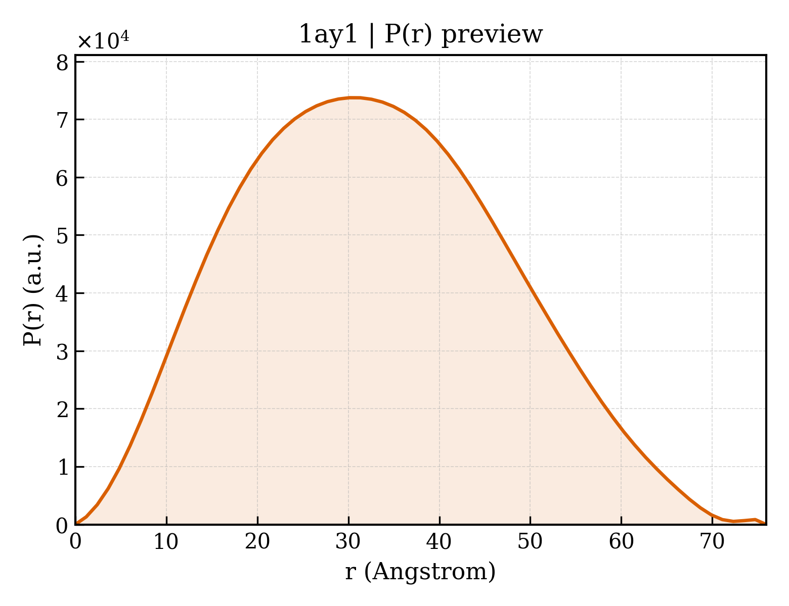 P(r) distribution for 1ay1