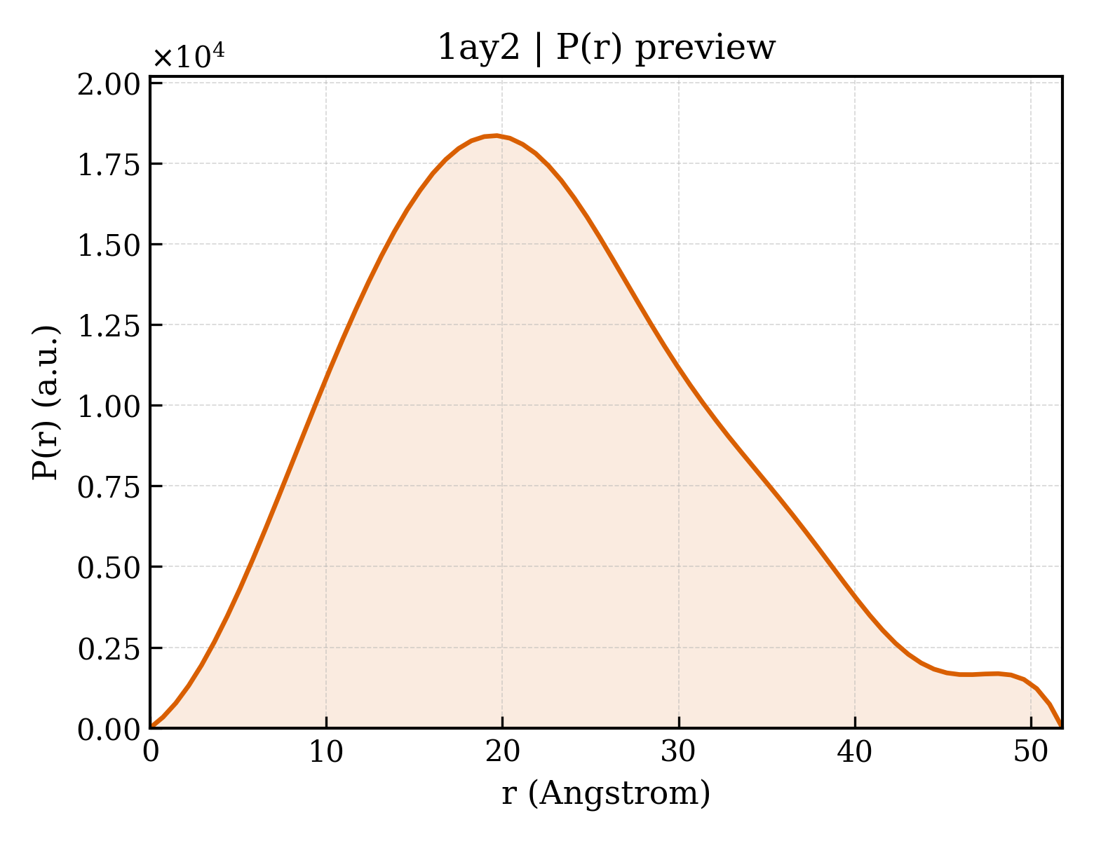 P(r) distribution for 1ay2